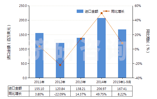2011-2015年9月中國180馬力及以上發(fā)動(dòng)機(jī)用燃油泵(活塞式內(nèi)燃發(fā)動(dòng)機(jī)用的)(HS84133021)進(jìn)口總額及增速統(tǒng)計(jì)